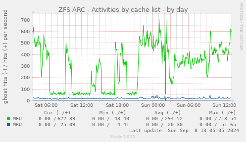 ZFS ARC - Activities by cache list