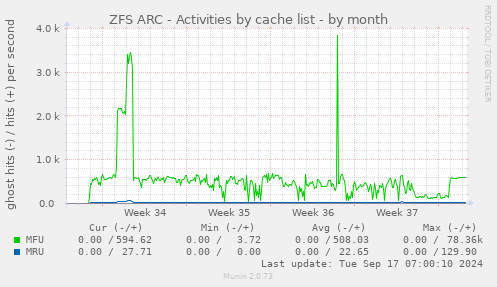 ZFS ARC - Activities by cache list