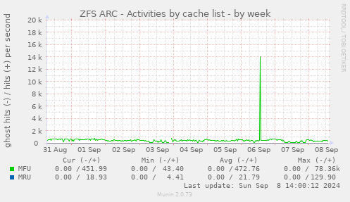 ZFS ARC - Activities by cache list