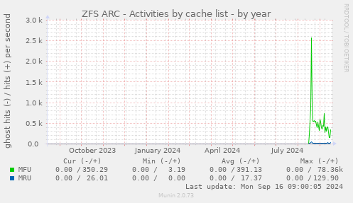 ZFS ARC - Activities by cache list