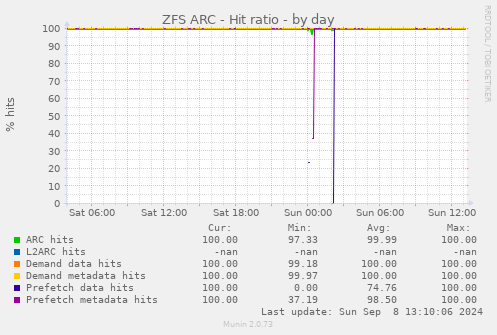 ZFS ARC - Hit ratio