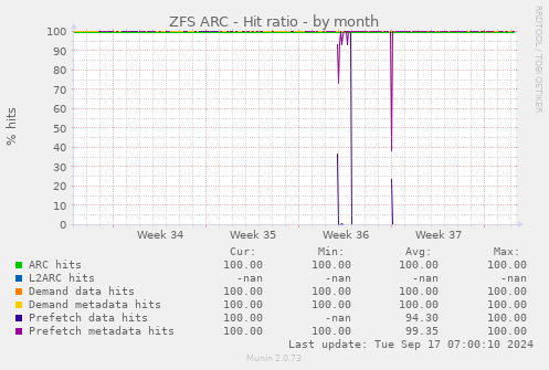 ZFS ARC - Hit ratio