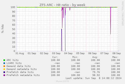 ZFS ARC - Hit ratio