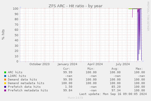 yearly graph