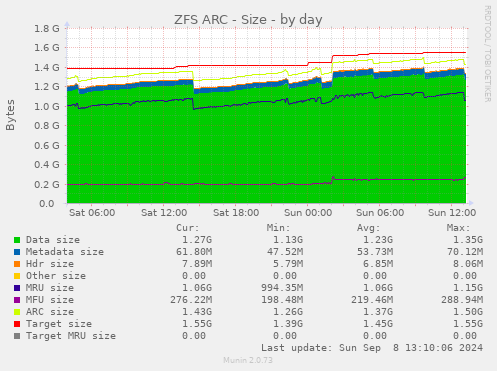 daily graph