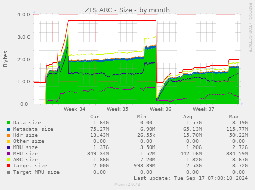 monthly graph