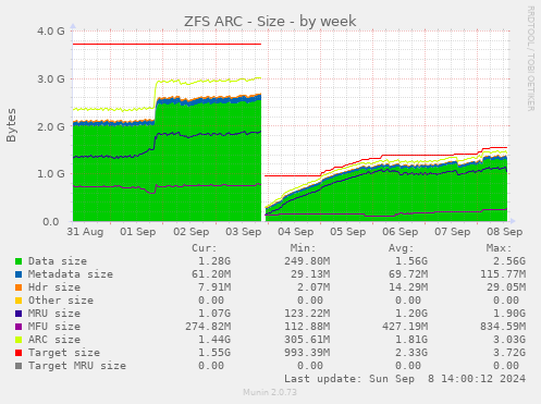 weekly graph