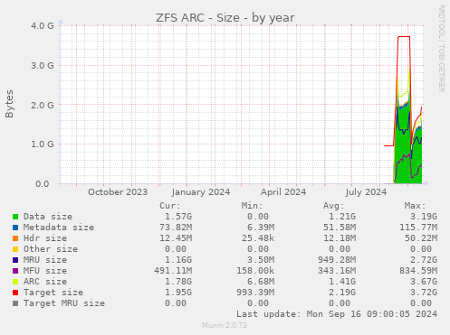 yearly graph