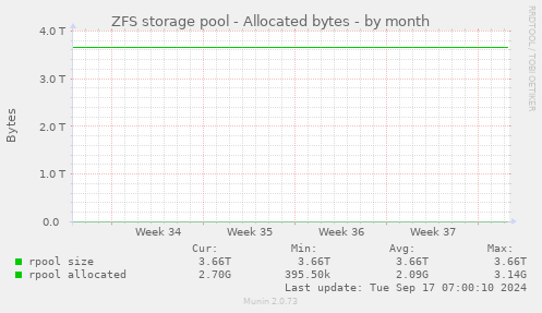 ZFS storage pool - Allocated bytes