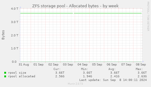 ZFS storage pool - Allocated bytes