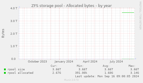 ZFS storage pool - Allocated bytes