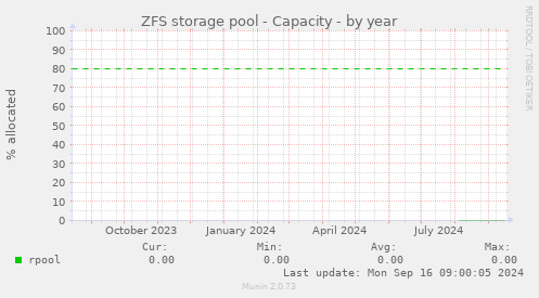 ZFS storage pool - Capacity