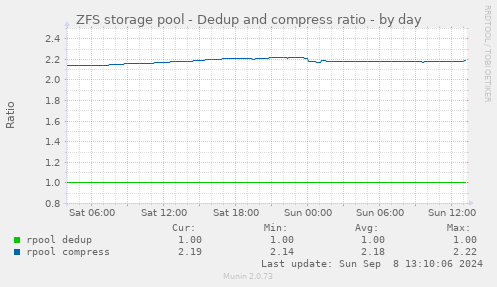 ZFS storage pool - Dedup and compress ratio