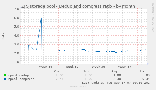 ZFS storage pool - Dedup and compress ratio