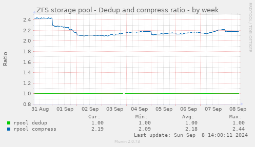 ZFS storage pool - Dedup and compress ratio