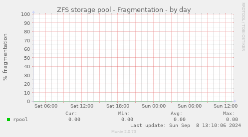 ZFS storage pool - Fragmentation