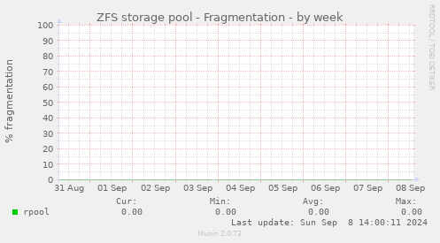 ZFS storage pool - Fragmentation