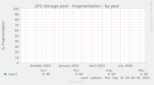 ZFS storage pool - Fragmentation