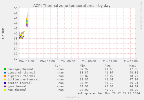 ACPI Thermal zone temperatures