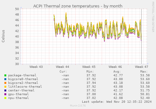 ACPI Thermal zone temperatures