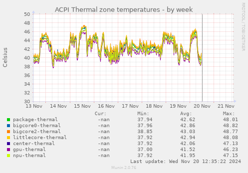 ACPI Thermal zone temperatures