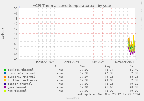 ACPI Thermal zone temperatures