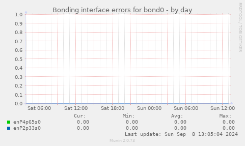 Bonding interface errors for bond0