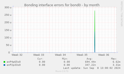 Bonding interface errors for bond0