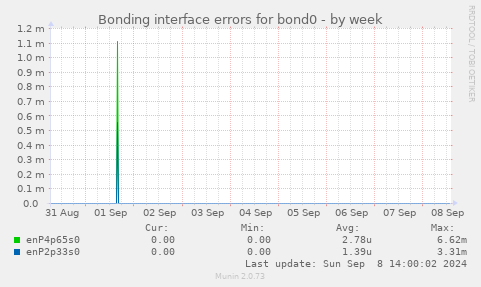 Bonding interface errors for bond0