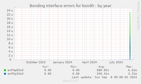 Bonding interface errors for bond0