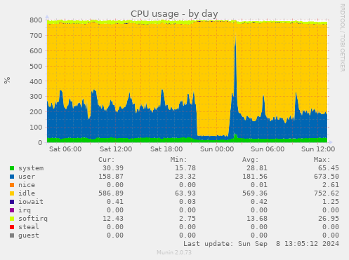 CPU usage