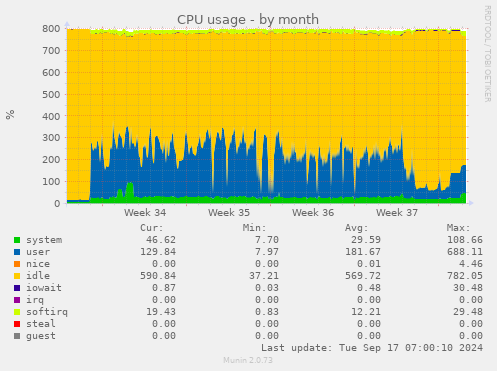 monthly graph