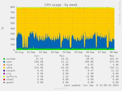 CPU usage