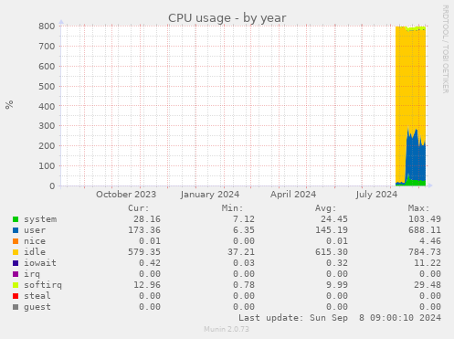 CPU usage