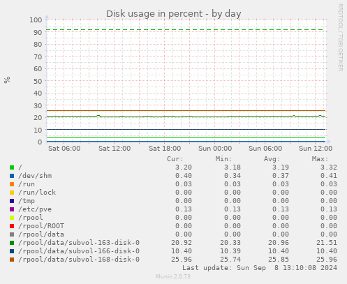 Disk usage in percent