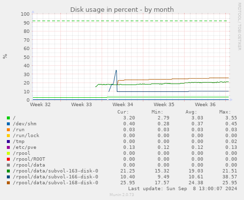 monthly graph