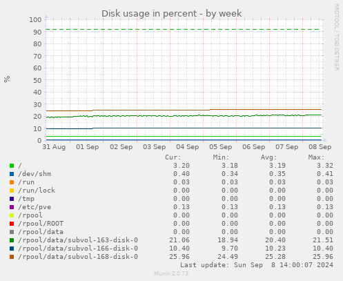 Disk usage in percent