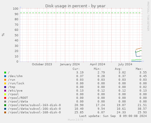 Disk usage in percent