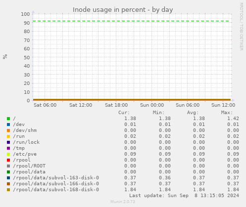 Inode usage in percent