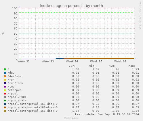 Inode usage in percent