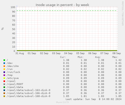 Inode usage in percent