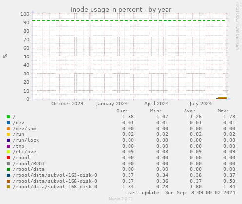 Inode usage in percent