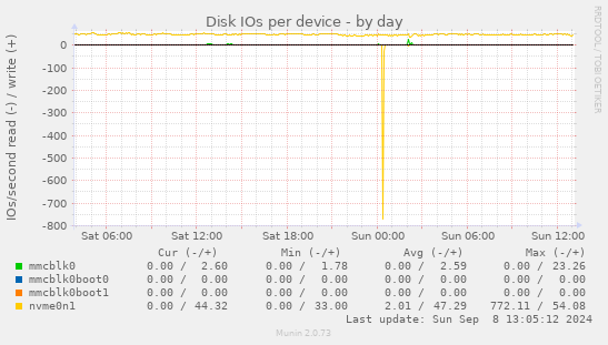 Disk IOs per device