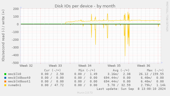 Disk IOs per device