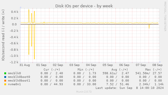 Disk IOs per device