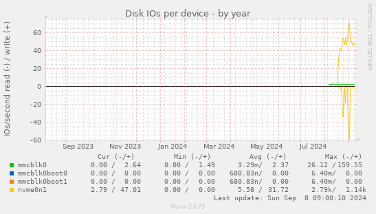 Disk IOs per device