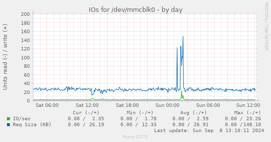 IOs for /dev/mmcblk0