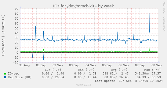 IOs for /dev/mmcblk0