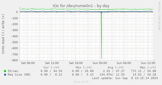 IOs for /dev/nvme0n1