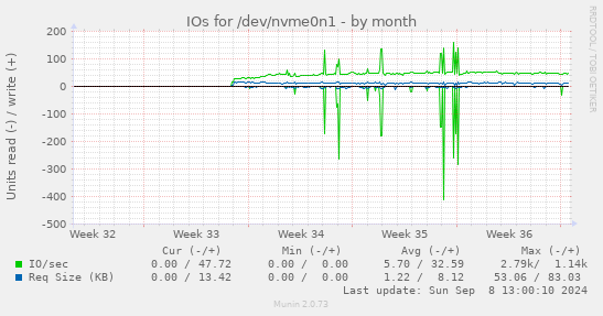 monthly graph